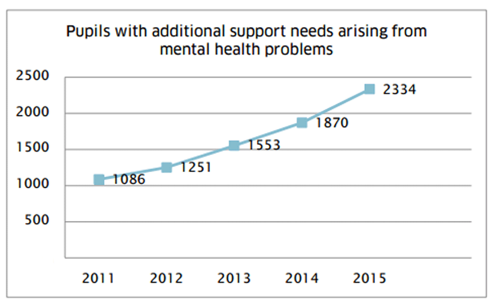 There has been a huge rise in the number of pupils requiring assistance
