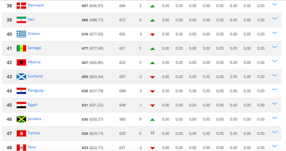 Scotland slip three places in latest FIFA world ranking - Deadline