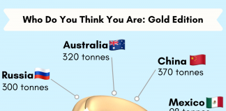 A gold chart provided by CRM - Business News UK