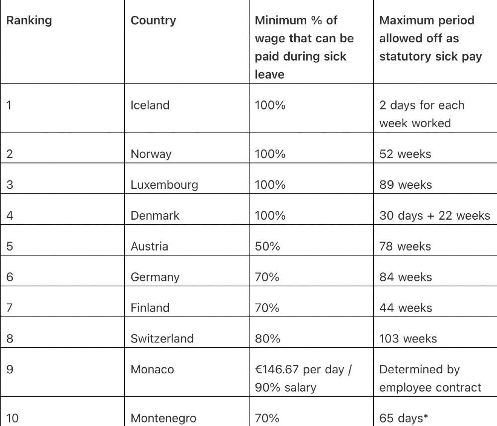 Worst countries for sick pay in Europe - viral News