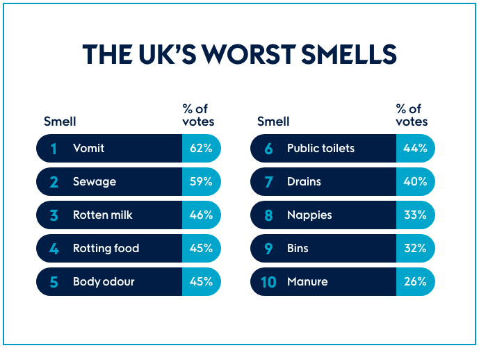Worst Smells UK - Research News Scotland