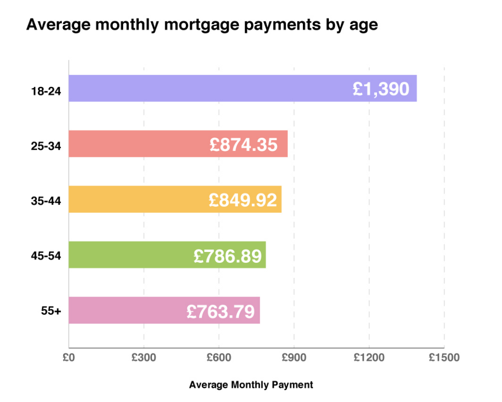 Mortgage monthly payments