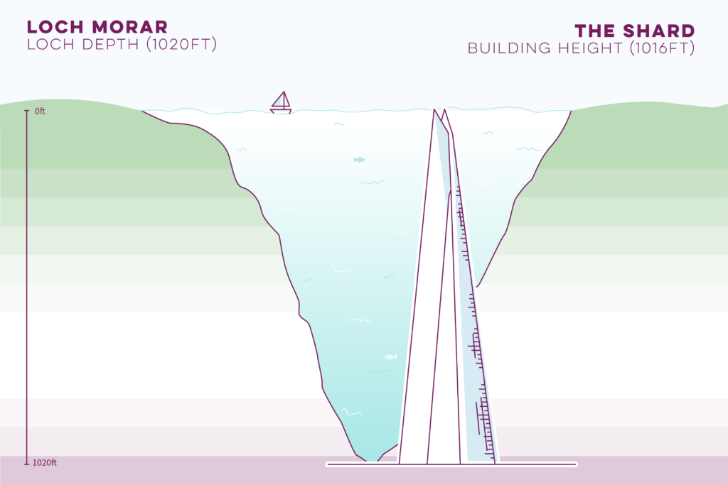 Diagram comparing the depth of Loch Morar with the height of the Shard.