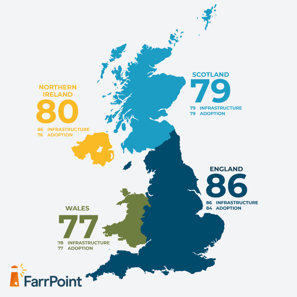 A report by FarrPoint into digital readiness in the home nations