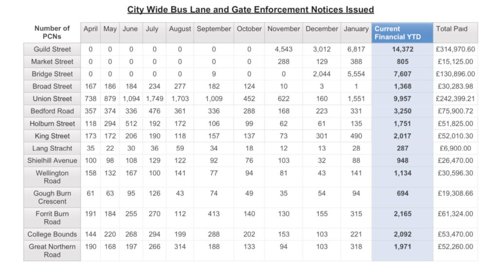 The data revealed just how much Aberdeen city council is raking in from its bus gates.
