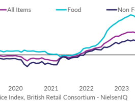 Shop price inflation index from 2019-2024. Image supplied with release by BRC.